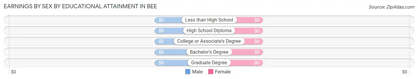Earnings by Sex by Educational Attainment in Bee