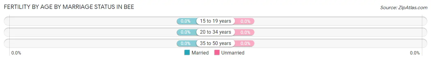 Female Fertility by Age by Marriage Status in Bee