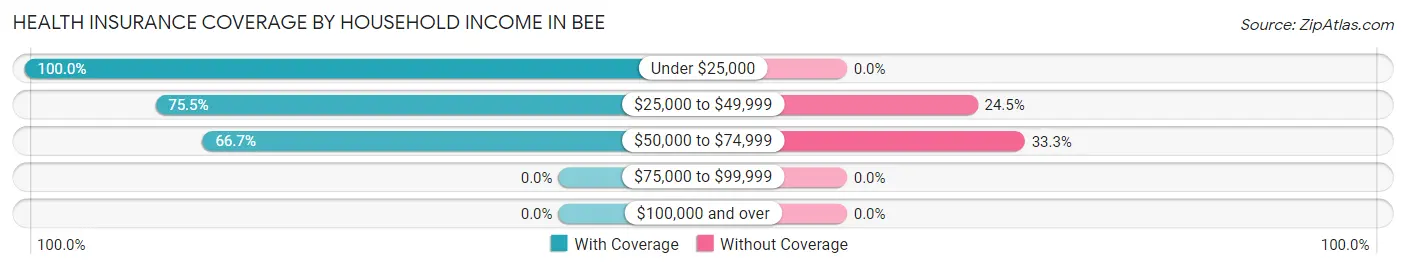 Health Insurance Coverage by Household Income in Bee