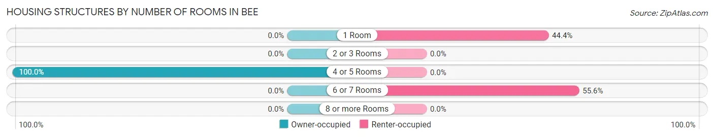 Housing Structures by Number of Rooms in Bee