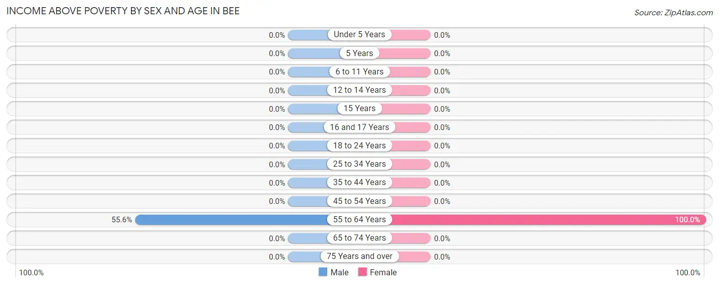 Income Above Poverty by Sex and Age in Bee