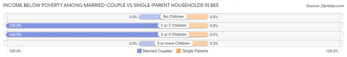 Income Below Poverty Among Married-Couple vs Single-Parent Households in Bee