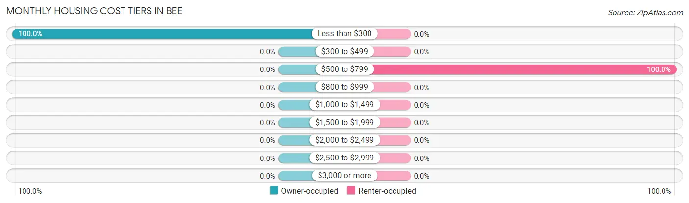 Monthly Housing Cost Tiers in Bee