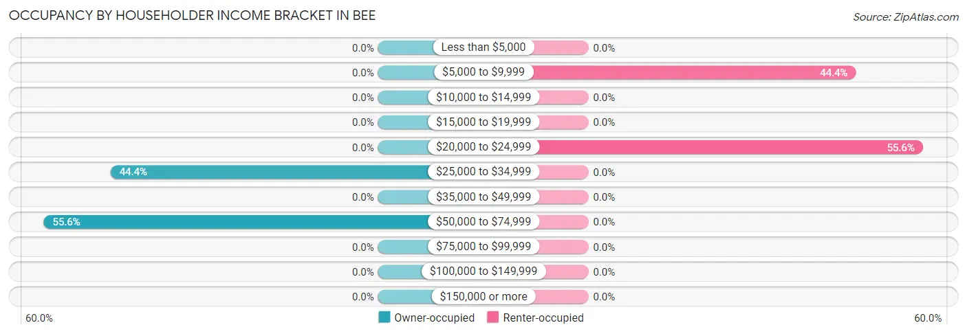 Occupancy by Householder Income Bracket in Bee