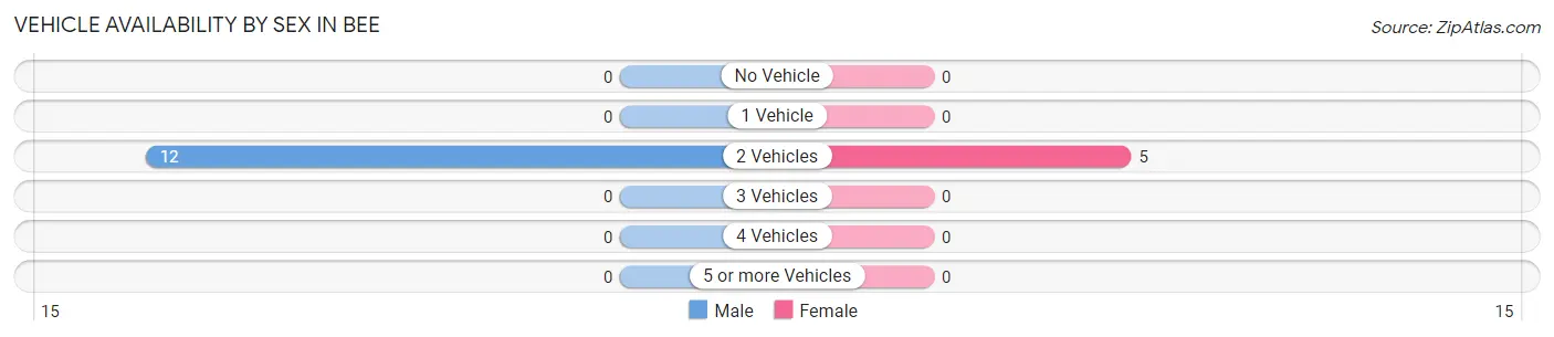 Vehicle Availability by Sex in Bee