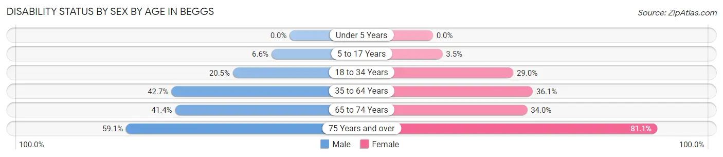 Disability Status by Sex by Age in Beggs