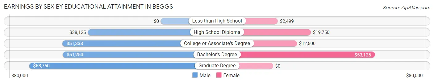 Earnings by Sex by Educational Attainment in Beggs