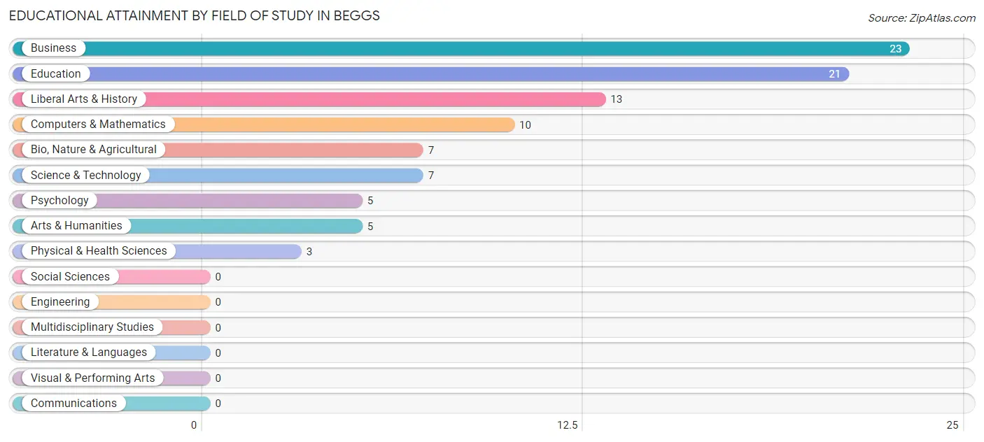 Educational Attainment by Field of Study in Beggs
