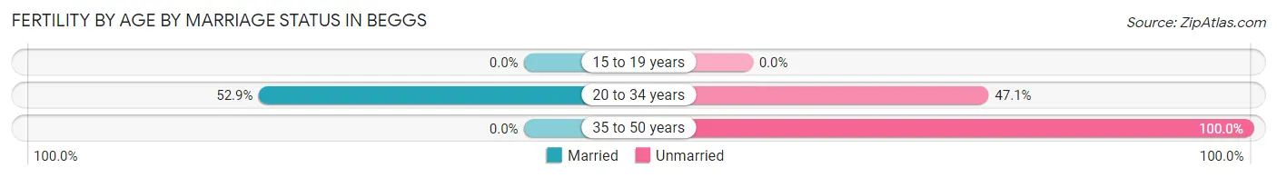Female Fertility by Age by Marriage Status in Beggs