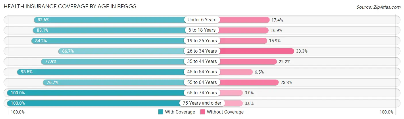 Health Insurance Coverage by Age in Beggs