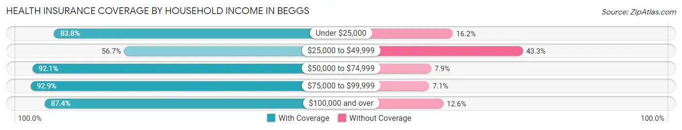 Health Insurance Coverage by Household Income in Beggs