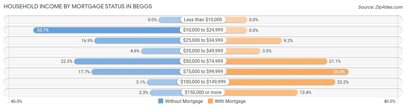 Household Income by Mortgage Status in Beggs