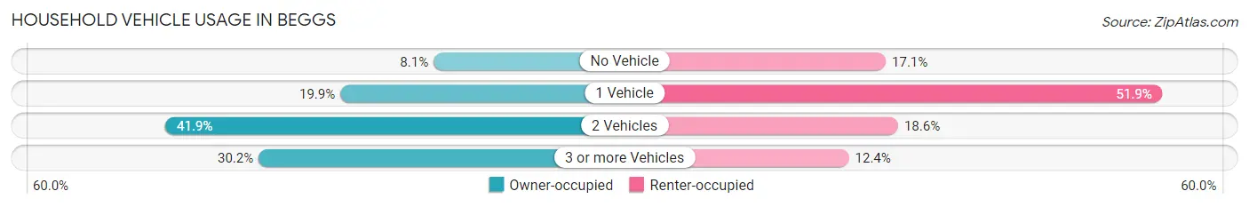 Household Vehicle Usage in Beggs