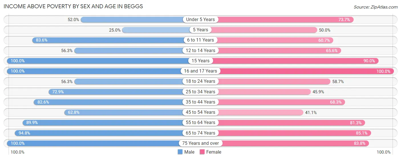 Income Above Poverty by Sex and Age in Beggs