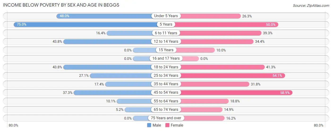 Income Below Poverty by Sex and Age in Beggs