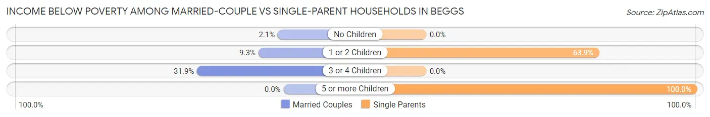 Income Below Poverty Among Married-Couple vs Single-Parent Households in Beggs