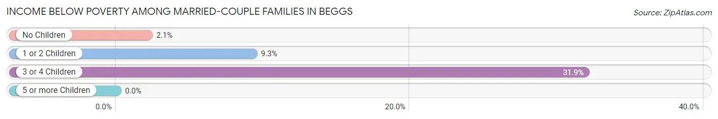 Income Below Poverty Among Married-Couple Families in Beggs