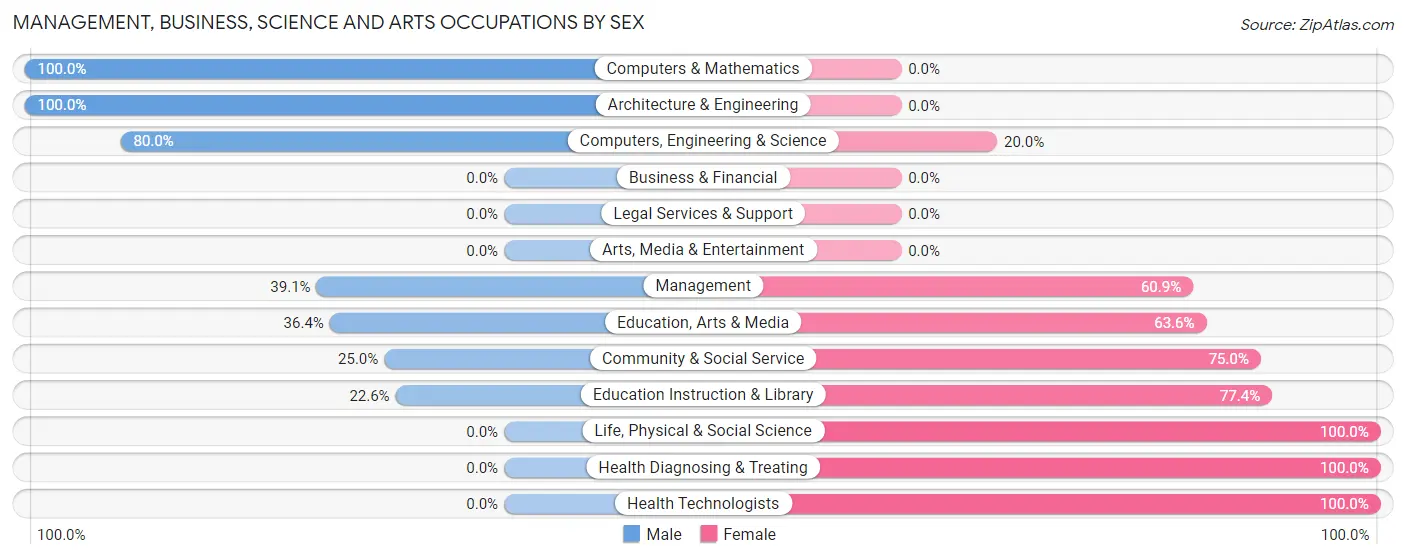 Management, Business, Science and Arts Occupations by Sex in Beggs