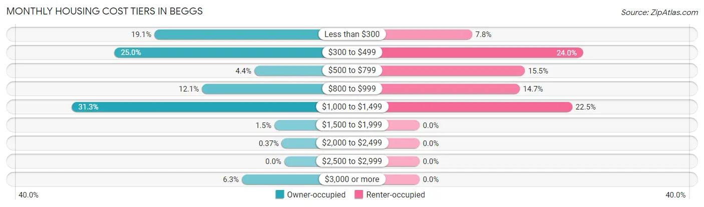Monthly Housing Cost Tiers in Beggs