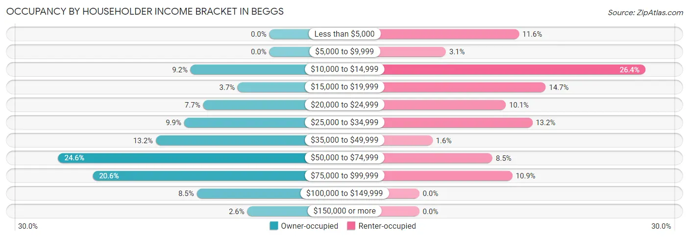 Occupancy by Householder Income Bracket in Beggs