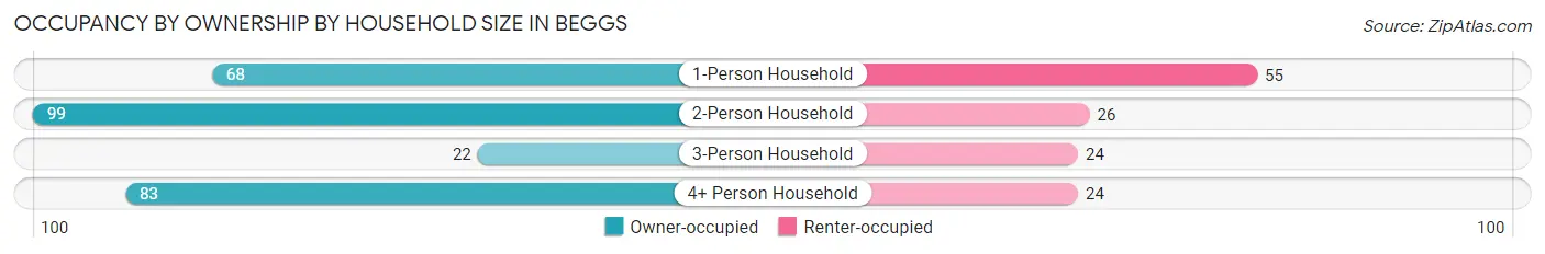 Occupancy by Ownership by Household Size in Beggs