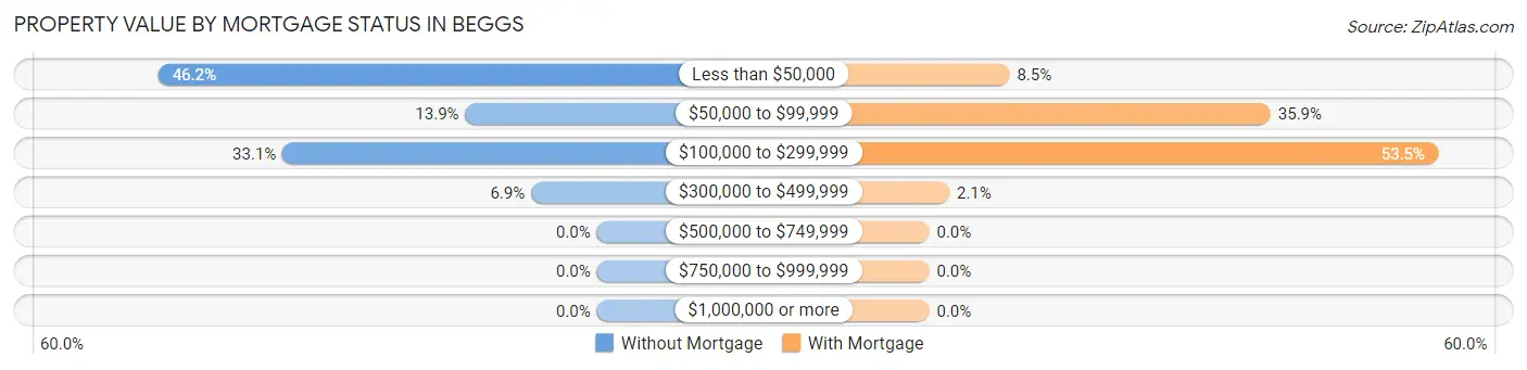 Property Value by Mortgage Status in Beggs