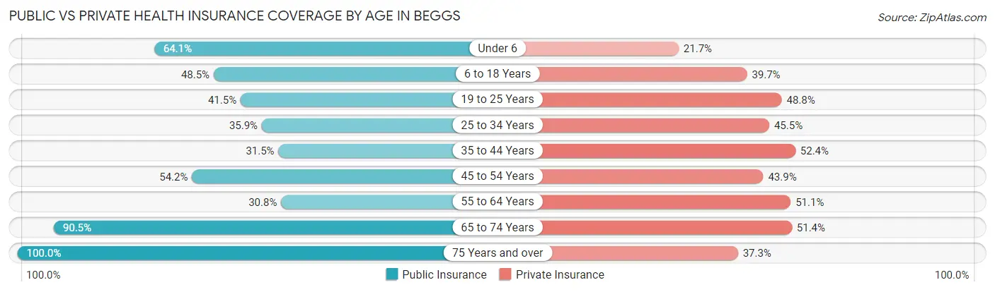 Public vs Private Health Insurance Coverage by Age in Beggs