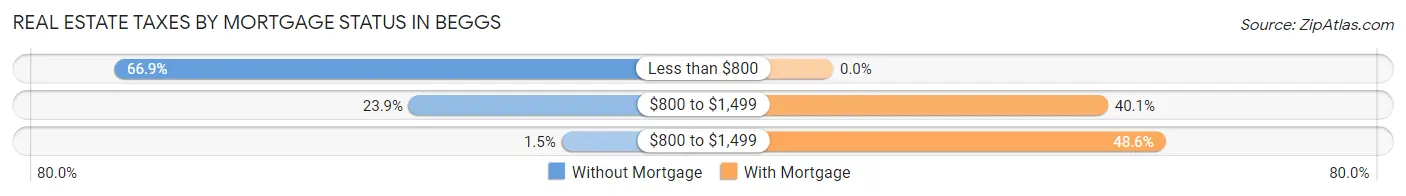 Real Estate Taxes by Mortgage Status in Beggs