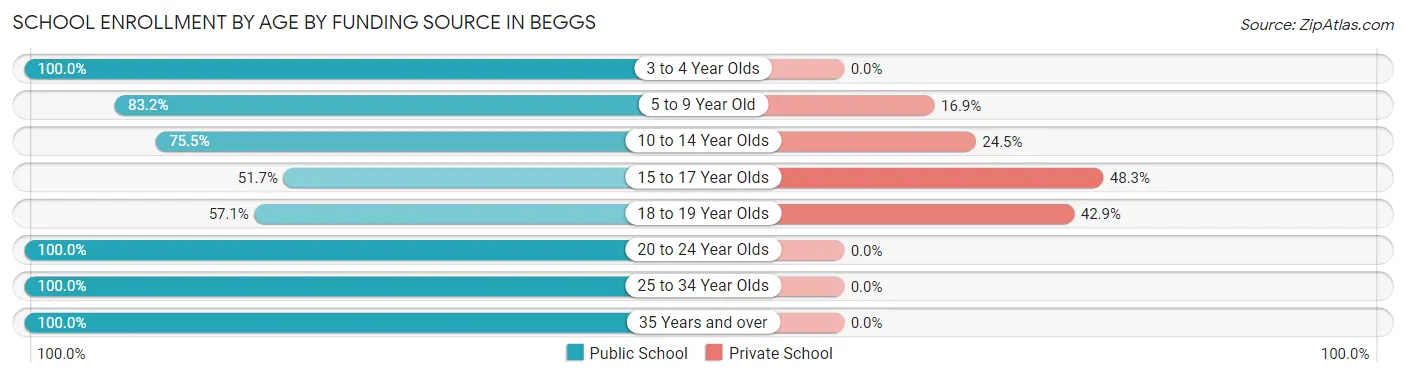 School Enrollment by Age by Funding Source in Beggs