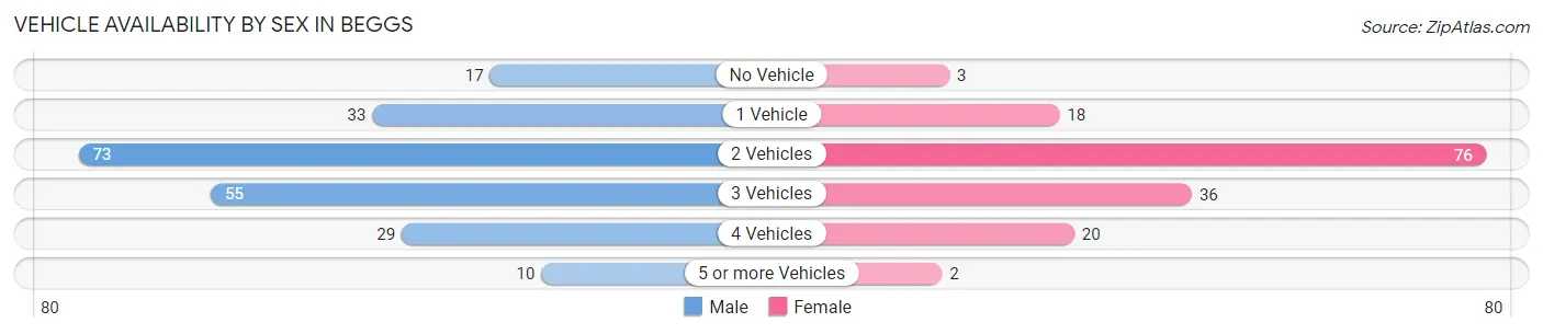 Vehicle Availability by Sex in Beggs