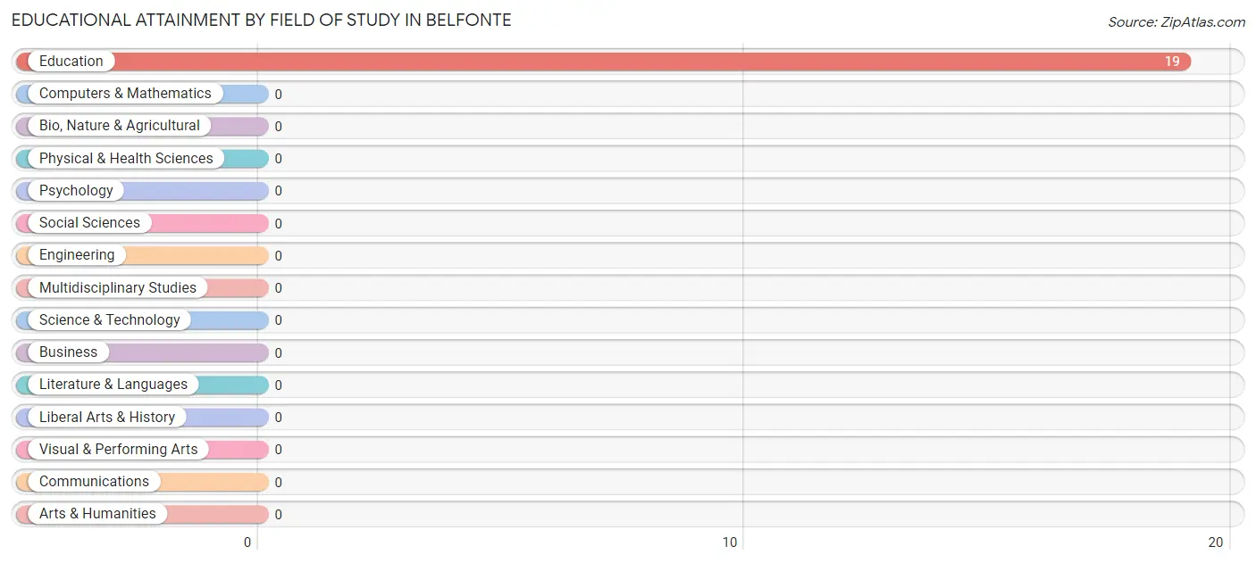 Educational Attainment by Field of Study in Belfonte