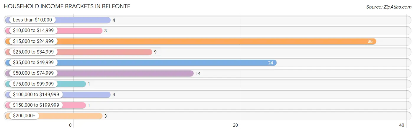 Household Income Brackets in Belfonte