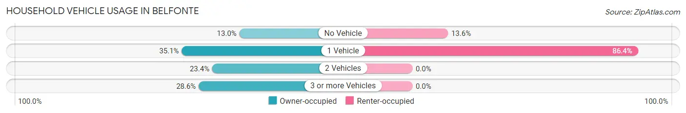 Household Vehicle Usage in Belfonte
