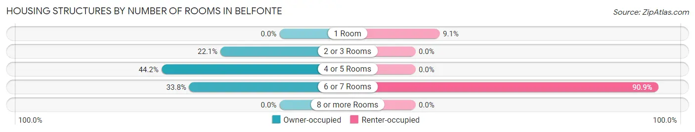 Housing Structures by Number of Rooms in Belfonte
