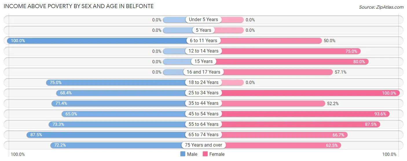 Income Above Poverty by Sex and Age in Belfonte