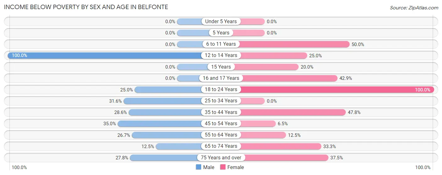 Income Below Poverty by Sex and Age in Belfonte