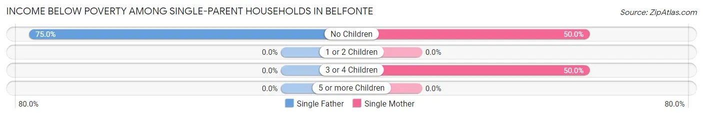 Income Below Poverty Among Single-Parent Households in Belfonte
