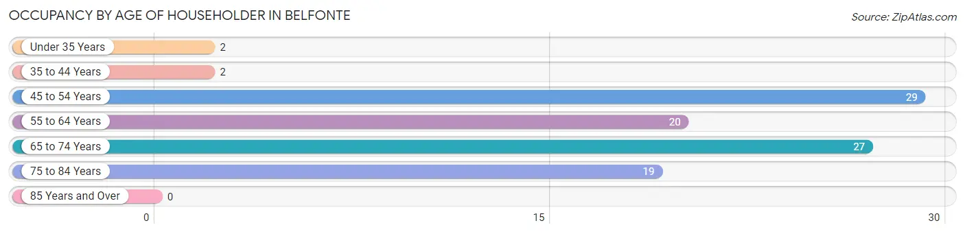 Occupancy by Age of Householder in Belfonte