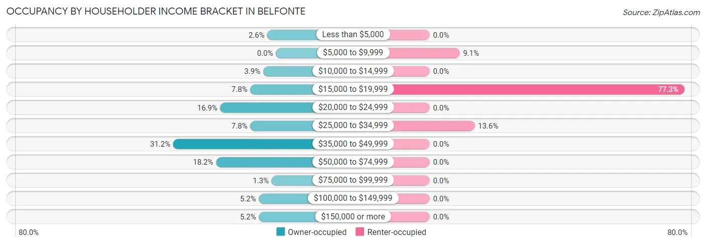 Occupancy by Householder Income Bracket in Belfonte