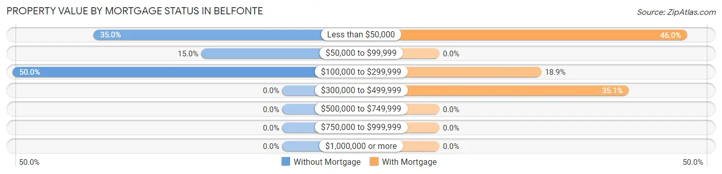 Property Value by Mortgage Status in Belfonte