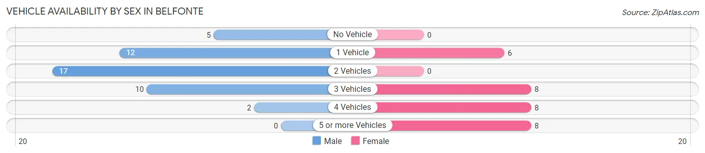 Vehicle Availability by Sex in Belfonte