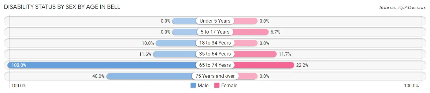Disability Status by Sex by Age in Bell