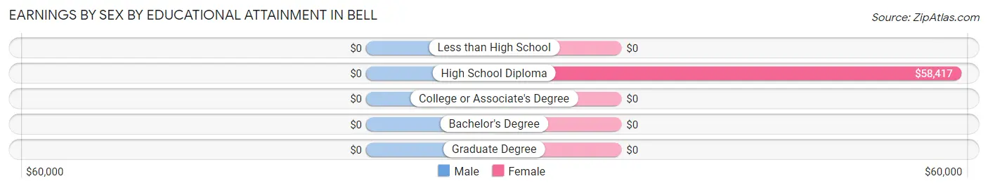 Earnings by Sex by Educational Attainment in Bell