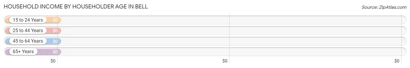 Household Income by Householder Age in Bell