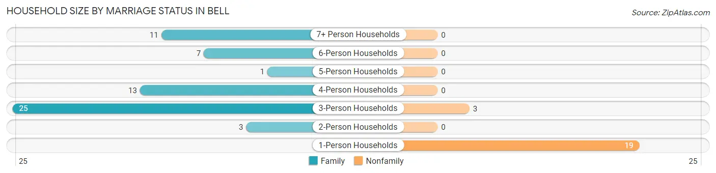 Household Size by Marriage Status in Bell