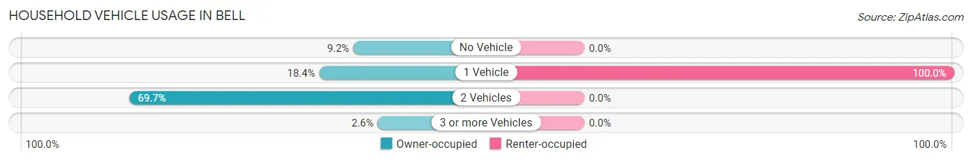 Household Vehicle Usage in Bell