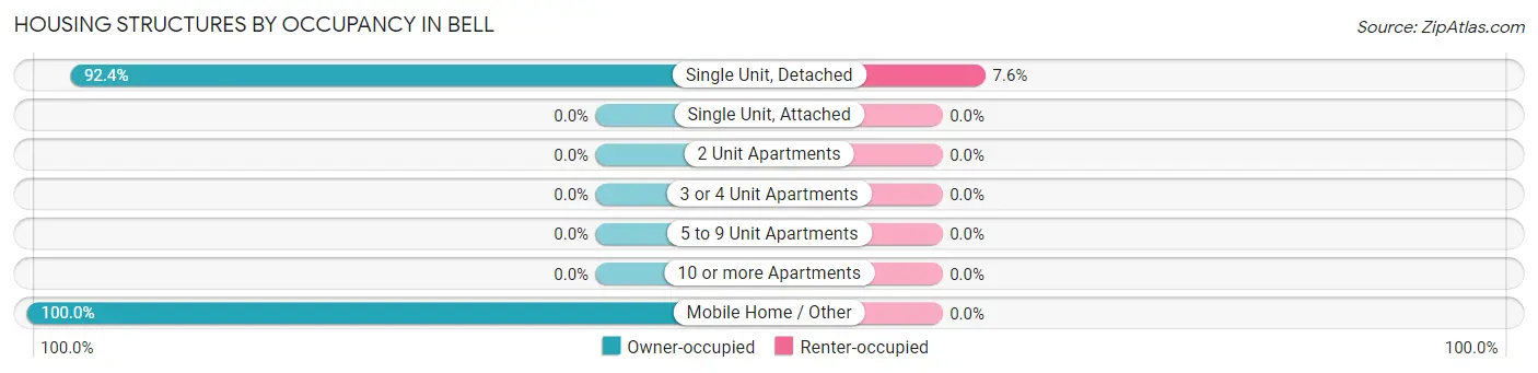 Housing Structures by Occupancy in Bell