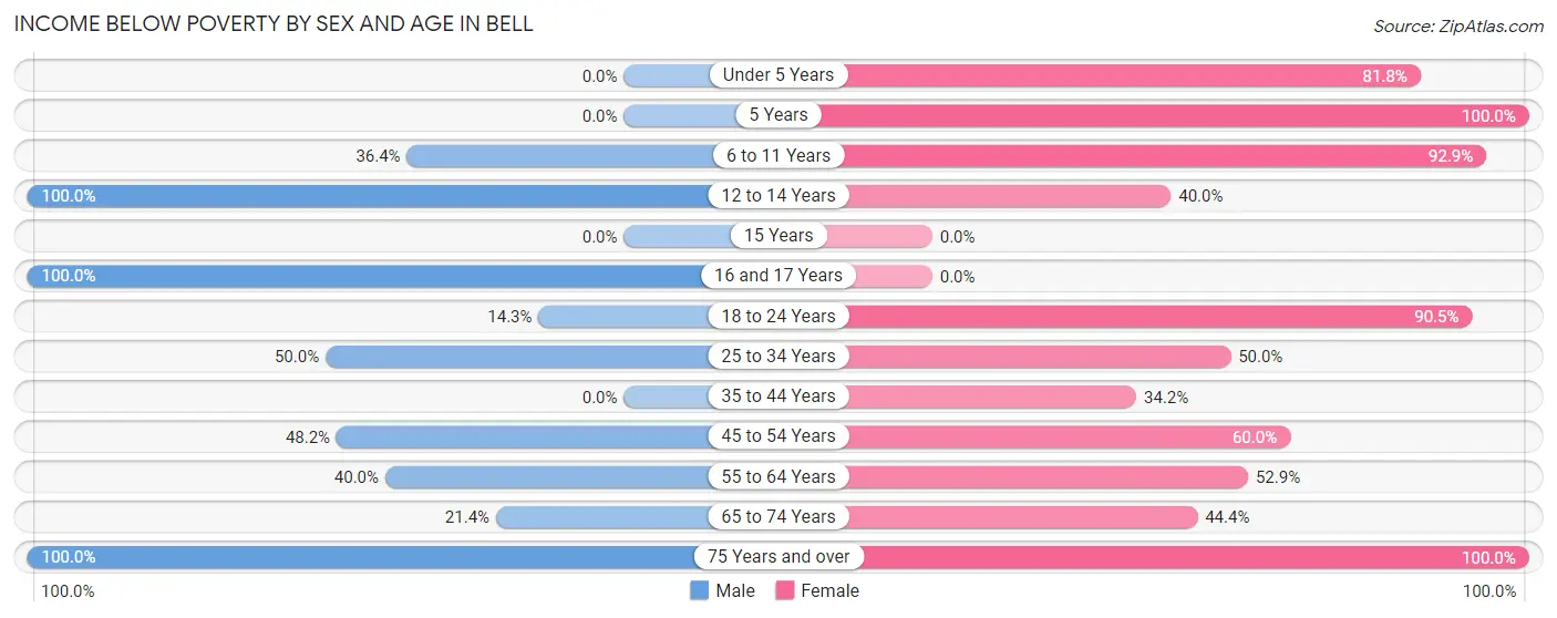 Income Below Poverty by Sex and Age in Bell