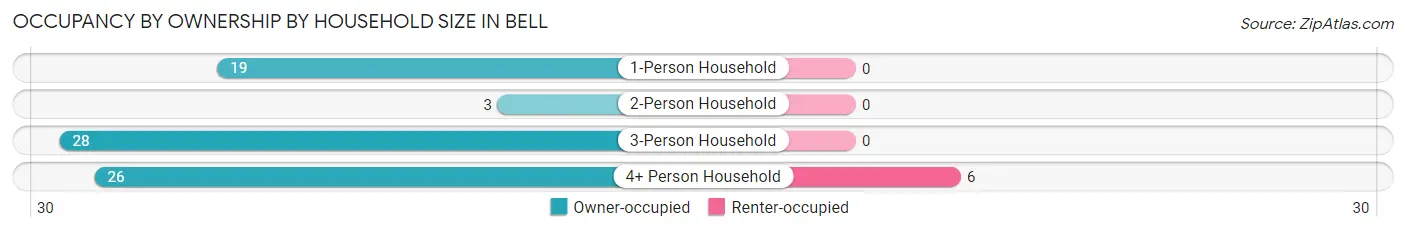 Occupancy by Ownership by Household Size in Bell