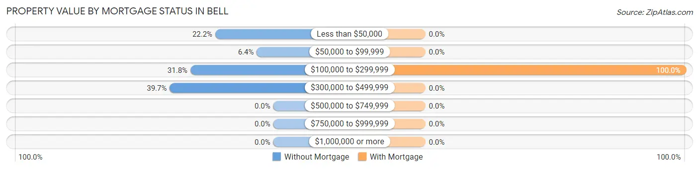 Property Value by Mortgage Status in Bell